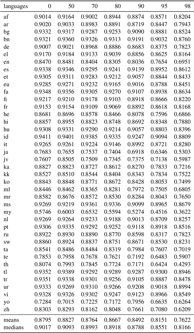 Figure 4 for Intriguing Properties of Compression on Multilingual Models