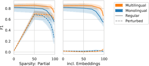 Figure 2 for Intriguing Properties of Compression on Multilingual Models