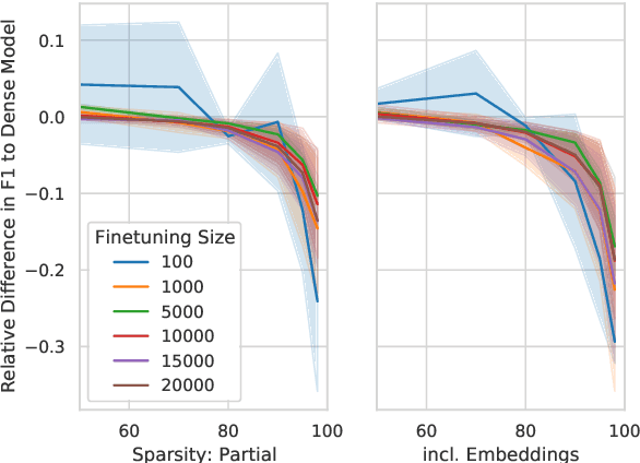 Figure 3 for Intriguing Properties of Compression on Multilingual Models