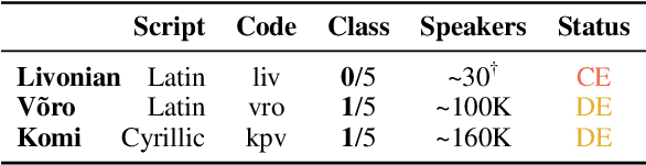 Figure 1 for LLMs for Extremely Low-Resource Finno-Ugric Languages