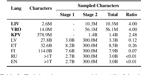 Figure 3 for LLMs for Extremely Low-Resource Finno-Ugric Languages