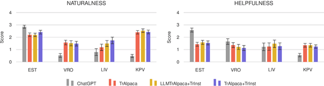 Figure 2 for LLMs for Extremely Low-Resource Finno-Ugric Languages