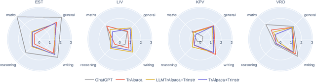 Figure 4 for LLMs for Extremely Low-Resource Finno-Ugric Languages