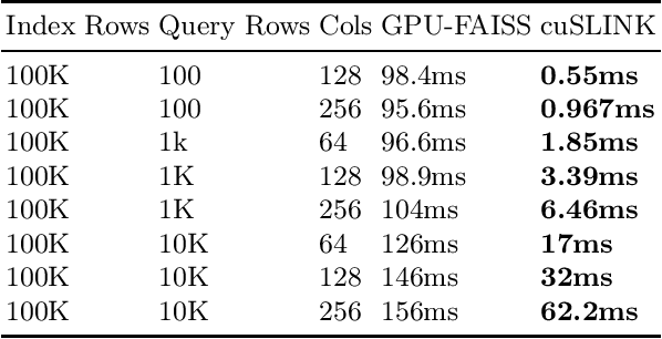 Figure 2 for cuSLINK: Single-linkage Agglomerative Clustering on the GPU