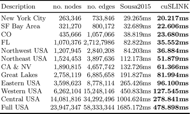 Figure 4 for cuSLINK: Single-linkage Agglomerative Clustering on the GPU