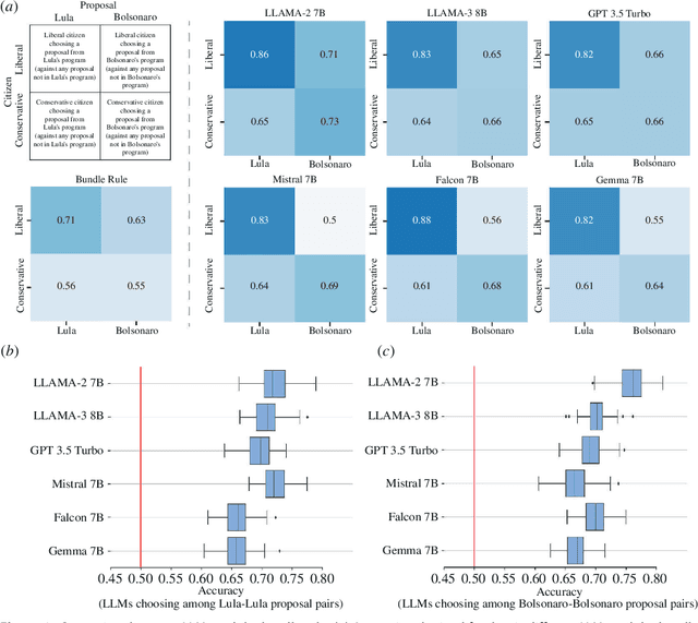 Figure 2 for Large Language Models as Agents for Augmented Democracy