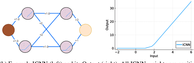 Figure 1 for Learning Optimal Power Flow Value Functions with Input-Convex Neural Networks