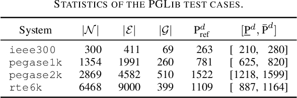 Figure 4 for Learning Optimal Power Flow Value Functions with Input-Convex Neural Networks