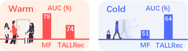 Figure 1 for CoLLM: Integrating Collaborative Embeddings into Large Language Models for Recommendation