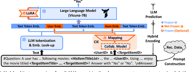 Figure 3 for CoLLM: Integrating Collaborative Embeddings into Large Language Models for Recommendation