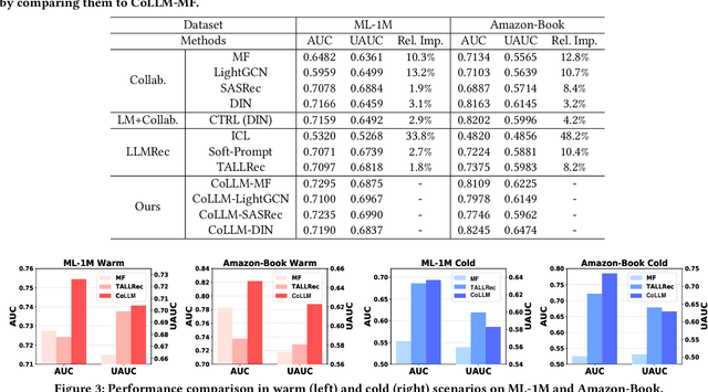 Figure 4 for CoLLM: Integrating Collaborative Embeddings into Large Language Models for Recommendation