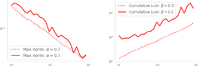 Figure 3 for Asymptotic Analysis of Deep Residual Networks