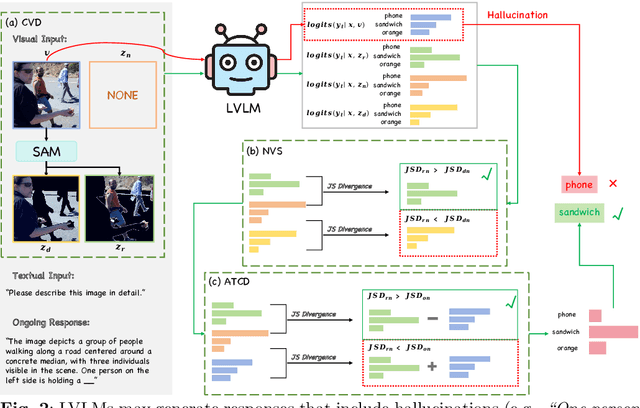 Figure 3 for CATCH: Complementary Adaptive Token-level Contrastive Decoding to Mitigate Hallucinations in LVLMs