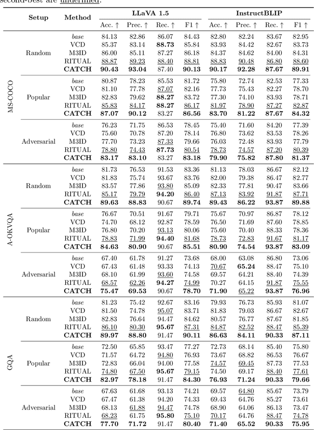 Figure 2 for CATCH: Complementary Adaptive Token-level Contrastive Decoding to Mitigate Hallucinations in LVLMs