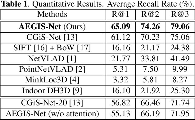 Figure 2 for AEGIS-Net: Attention-guided Multi-Level Feature Aggregation for Indoor Place Recognition