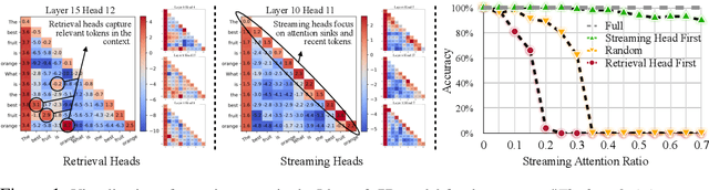 Figure 1 for DuoAttention: Efficient Long-Context LLM Inference with Retrieval and Streaming Heads