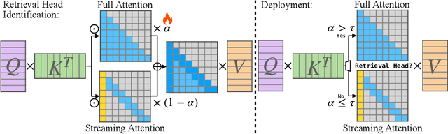 Figure 3 for DuoAttention: Efficient Long-Context LLM Inference with Retrieval and Streaming Heads