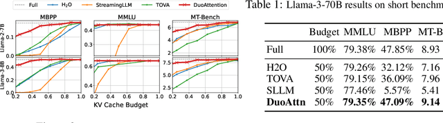 Figure 2 for DuoAttention: Efficient Long-Context LLM Inference with Retrieval and Streaming Heads