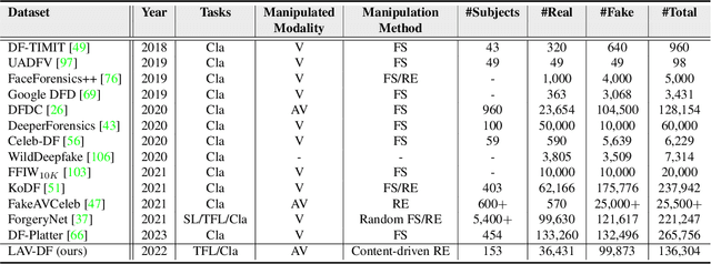 Figure 2 for "Glitch in the Matrix!": A Large Scale Benchmark for Content Driven Audio-Visual Forgery Detection and Localization