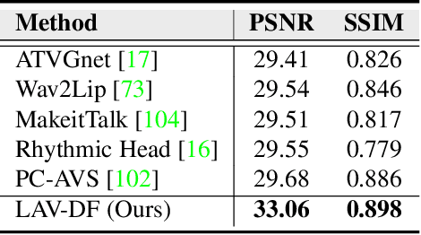 Figure 4 for "Glitch in the Matrix!": A Large Scale Benchmark for Content Driven Audio-Visual Forgery Detection and Localization