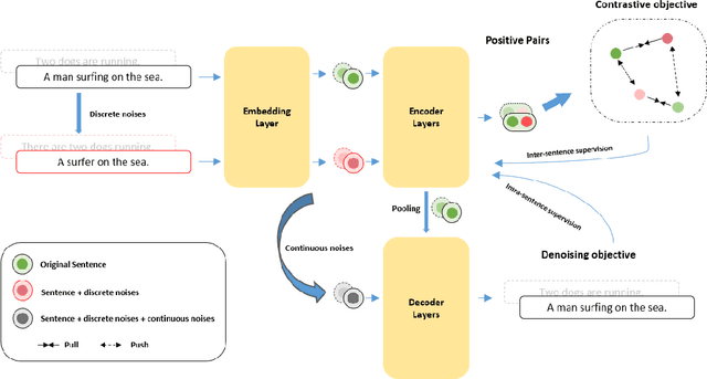 Figure 1 for DenoSent: A Denoising Objective for Self-Supervised Sentence Representation Learning