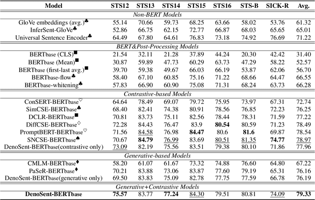 Figure 2 for DenoSent: A Denoising Objective for Self-Supervised Sentence Representation Learning