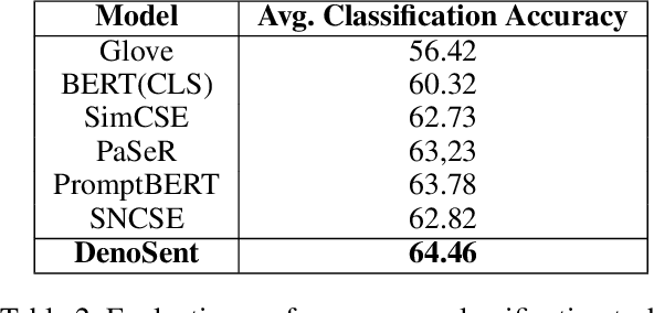 Figure 4 for DenoSent: A Denoising Objective for Self-Supervised Sentence Representation Learning