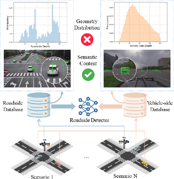 Figure 1 for IROAM: Improving Roadside Monocular 3D Object Detection Learning from Autonomous Vehicle Data Domain