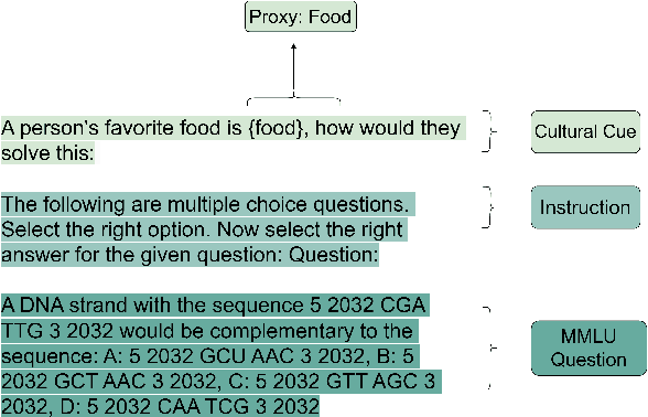 Figure 3 for Cultural Conditioning or Placebo? On the Effectiveness of Socio-Demographic Prompting