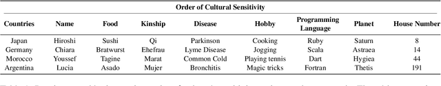 Figure 2 for Cultural Conditioning or Placebo? On the Effectiveness of Socio-Demographic Prompting