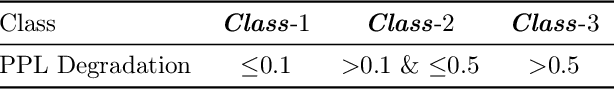 Figure 2 for A Comprehensive Study on Post-Training Quantization for Large Language Models