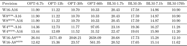 Figure 3 for A Comprehensive Study on Post-Training Quantization for Large Language Models