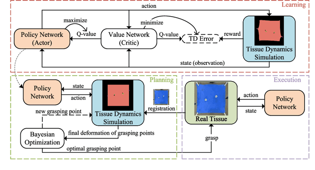 Figure 3 for Sim-to-Real Surgical Robot Learning and Autonomous Planning for Internal Tissue Points Manipulation using Reinforcement Learning