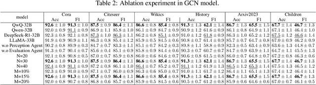 Figure 4 for GraphMaster: Automated Graph Synthesis via LLM Agents in Data-Limited Environments