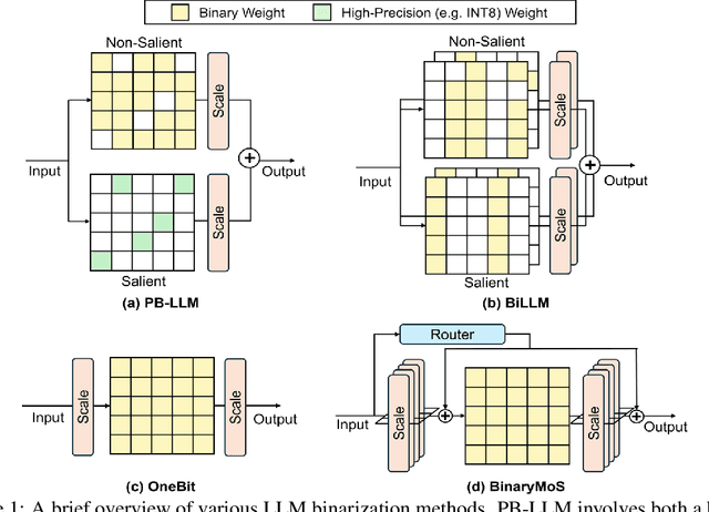 Figure 1 for Mixture of Scales: Memory-Efficient Token-Adaptive Binarization for Large Language Models