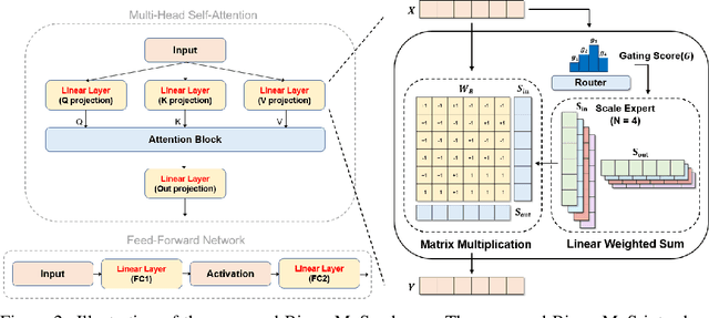 Figure 3 for Mixture of Scales: Memory-Efficient Token-Adaptive Binarization for Large Language Models