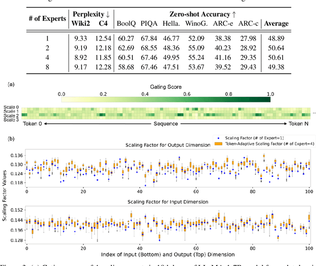 Figure 4 for Mixture of Scales: Memory-Efficient Token-Adaptive Binarization for Large Language Models