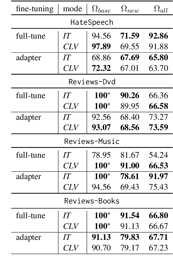 Figure 4 for Measuring Catastrophic Forgetting in Cross-Lingual Transfer Paradigms: Exploring Tuning Strategies