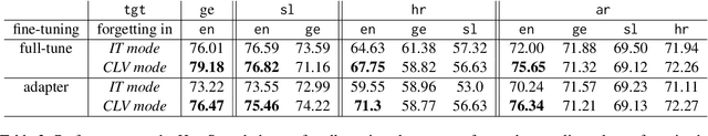 Figure 3 for Measuring Catastrophic Forgetting in Cross-Lingual Transfer Paradigms: Exploring Tuning Strategies