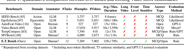 Figure 2 for E.T. Bench: Towards Open-Ended Event-Level Video-Language Understanding