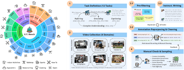 Figure 3 for E.T. Bench: Towards Open-Ended Event-Level Video-Language Understanding