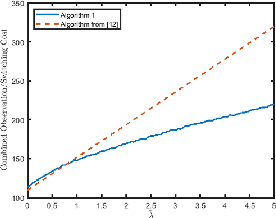 Figure 4 for Anomaly Search Over Many Sequences With Switching Costs