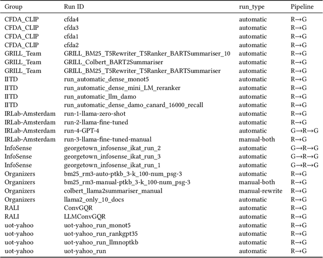 Figure 4 for TREC iKAT 2023: The Interactive Knowledge Assistance Track Overview
