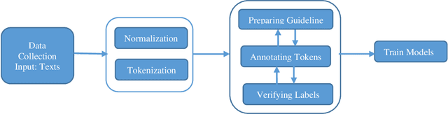 Figure 1 for Colloquial Persian POS  Corpus: A Novel Corpus for Colloquial Persian Part of Speech Tagging