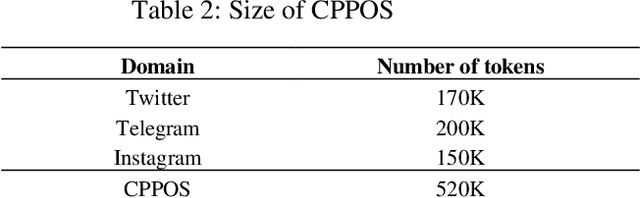 Figure 3 for Colloquial Persian POS  Corpus: A Novel Corpus for Colloquial Persian Part of Speech Tagging