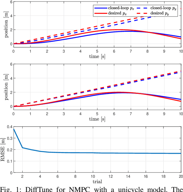 Figure 1 for DiffTune-MPC: Closed-Loop Learning for Model Predictive Control