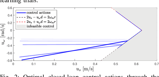 Figure 2 for DiffTune-MPC: Closed-Loop Learning for Model Predictive Control