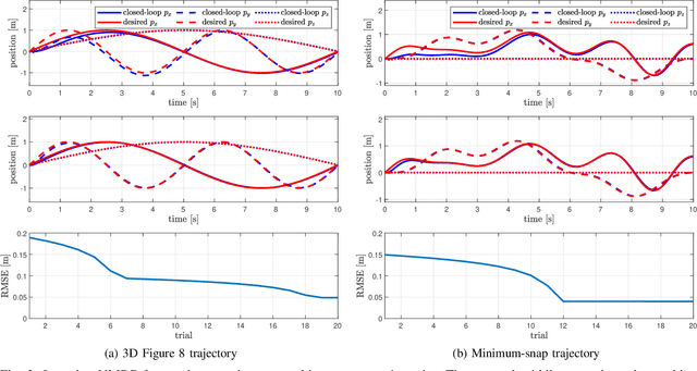 Figure 3 for DiffTune-MPC: Closed-Loop Learning for Model Predictive Control