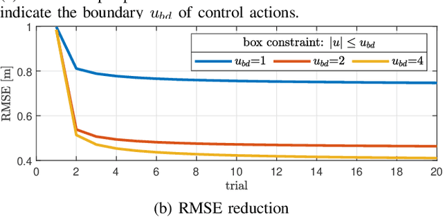 Figure 4 for DiffTune-MPC: Closed-Loop Learning for Model Predictive Control