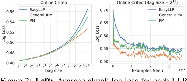 Figure 3 for Optimal Learning from Label Proportions with General Loss Functions
